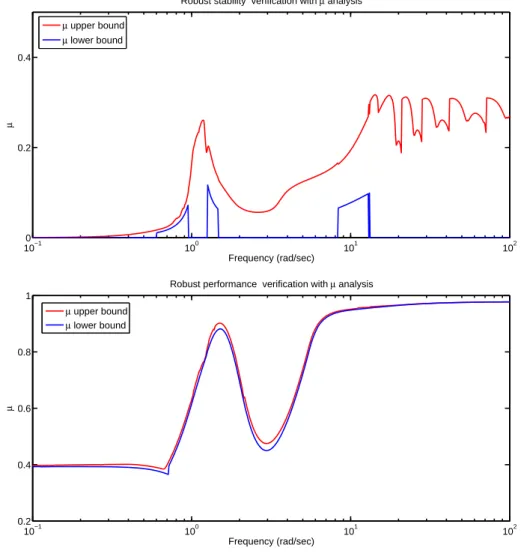 Figure 2.16: The µ-plot against the frequency range of interest for robust stability analysis (top) and robust performance analysis (bottom) using K n ∞ (s)