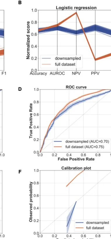 Figure S5.  Prediction of 5-years metastatic relapse using machine  learning classification algorithms