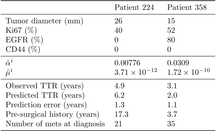 Table S1:  Covariates and resulting inferred parameter values for individual predictions