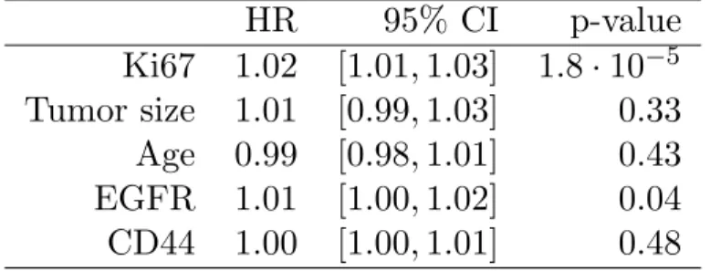 Table S2: Cox regression using the first five covariates selected by minimal depth with the  random survival forest model.
