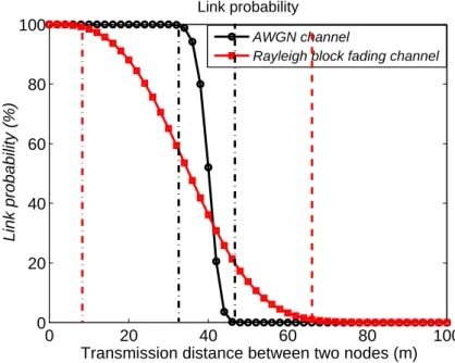 Figure 1.4: Link probability in diﬀerent channels