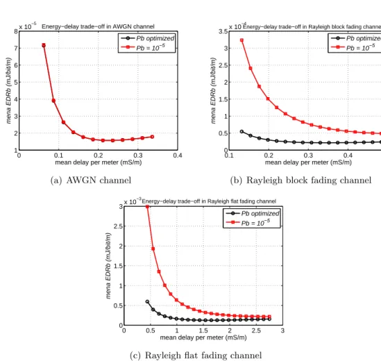 Figure 2.6: Eﬀect of Pb on energy-delay trade-oﬀ in diﬀerent channels