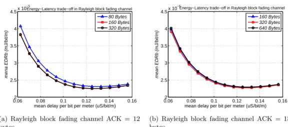 Figure 3.5: Eﬀect of N b on energy-delay trade-oﬀ in Rayleigh block fading channel