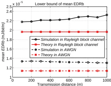 Figure 3.12: Lower bound of EDRb in diﬀerent channels