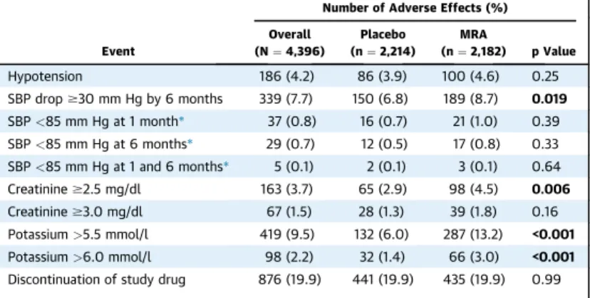 TABLE 4 Adverse Effects of Interest and Permanent Study Drug Discontinuation