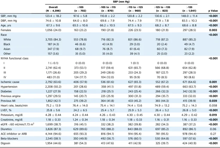 TABLE 1 Baseline Characteristics of Patients, Overall, and in Each SBP Category