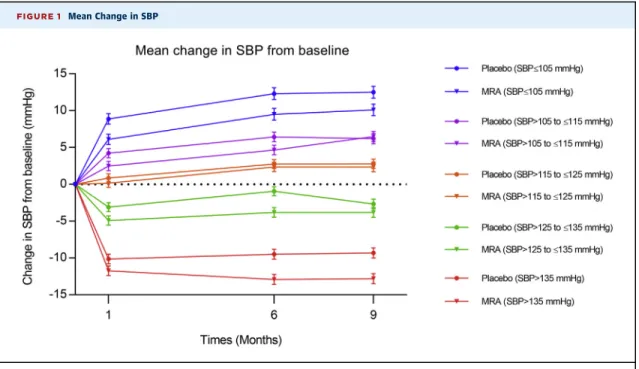 FIGURE 1 Mean Change in SBP