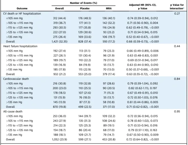 Table 1. Patients with a lower SBP were younger, more often male, and had worse NYHA functional class status and lower median LVEF values