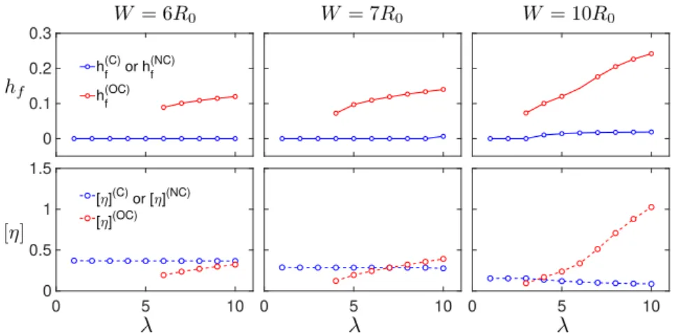 Figure 2.9: Final position and normalized viscosity as a function of viscosity contrast.