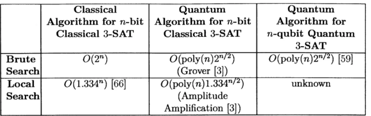 Table  1.1:  Comparing  the performance  of classical  and  quantum  algorithms  for  Clas- Clas-sical  3-SAT  and  Quantum  3-SAT