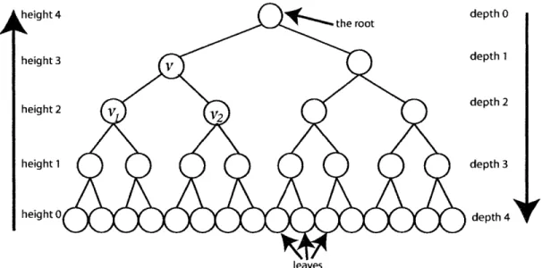 Figure  2-1:  This  is  a  2-ary  (or "binary")  complete  rooted  tree of depth  4