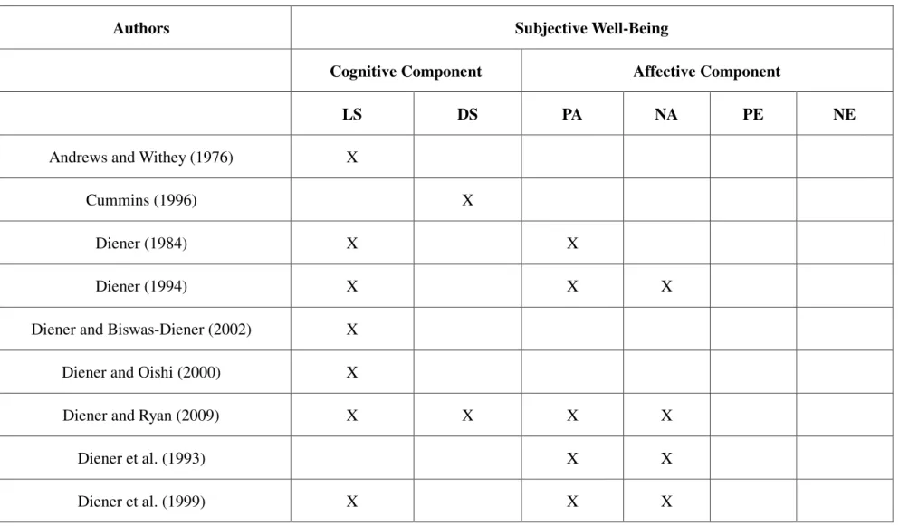TABLE 2. Components of SWB Proposed in Previous Literature 