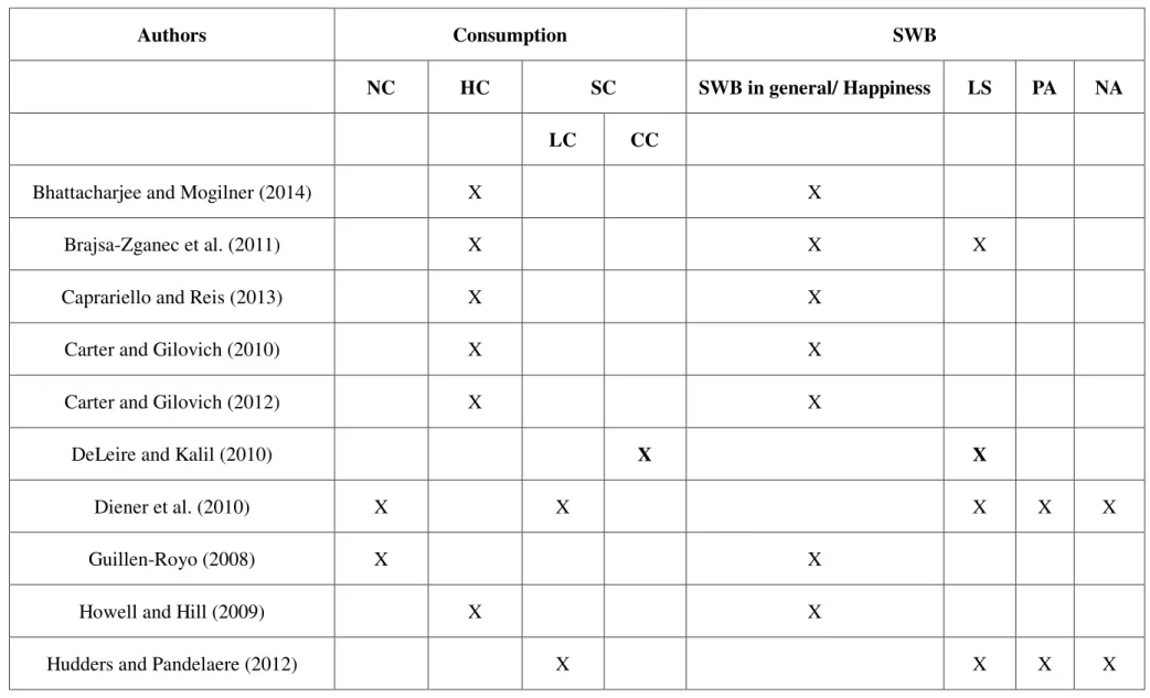 TABLE 3. Studies on Relationship between Consumption and SWB 