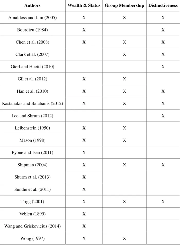 TABLE 4. Meaning Signaled by Conspicuous Consumption 