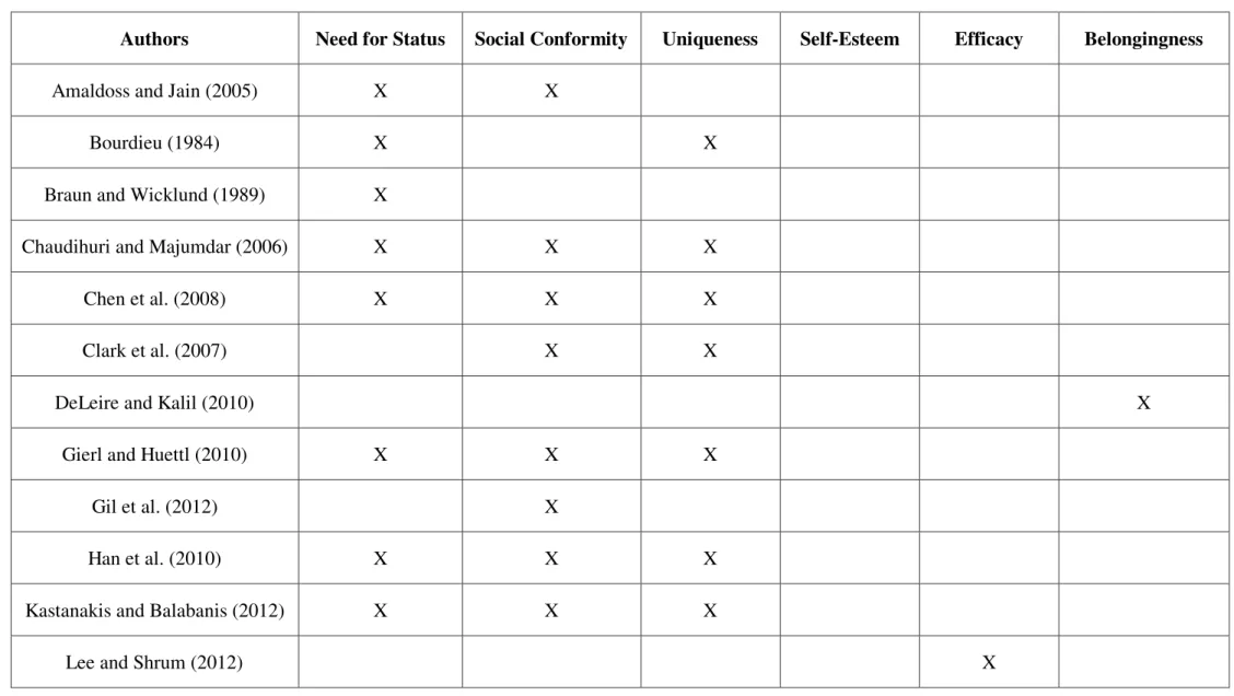 TABLE 5. Needs Related to Conspicuous Consumption 