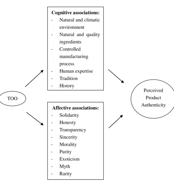 FIGURE 1. Meaning Transfer from the TOO to Perceived Product Authenticity 