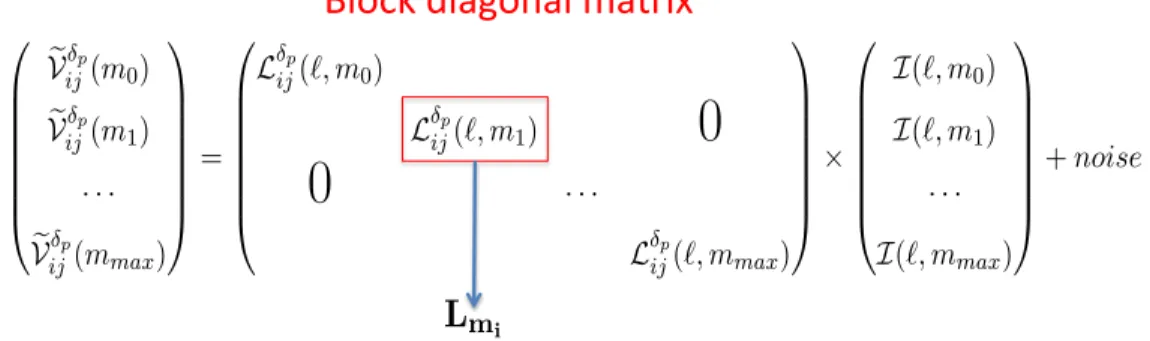 Figure 3.4.1: Schematic representation of m-mode decomposition in spherical harmonics space of the skymap reconstruction from visibilities.