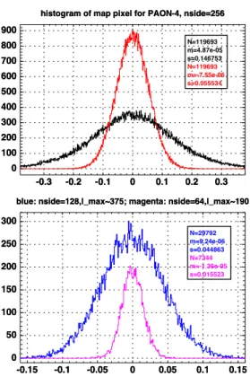 Figure 4.1.11: Histograms of reconstructed noise map pixel values for PAON-4. Top panel: