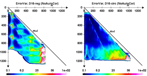 Figure 4.2.5: Comparison of the error variance matrix for Tianlai-16 dish circular configuration (right) with a regular 16 dish 4 × 4 array (left) at 1420MHz.