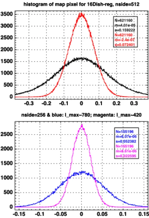 Figure 4.2.8: Histograms of map pixel values for the 4 × 4 regular array. Top panel: n side = 512.