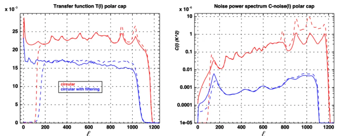 Figure 4.2.12: The transfer function T (`) (left panel) and noise power spectrum C noise (`) (right panel) for the Tianlai 16-dish polar cap survey.