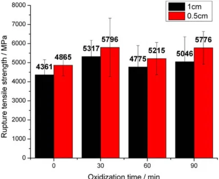 Figure II-12. Dependence of tensile strength at break of carbon fiber monofilament as a function of  oxidization time