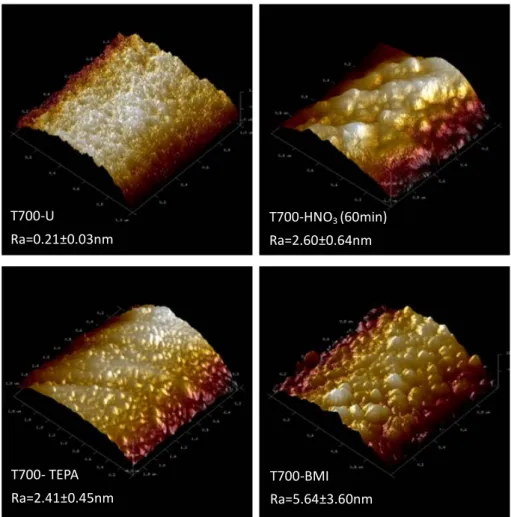 Figure II-9. AFM topographies performed on carbon fiber surfaces after different surface treatments: 