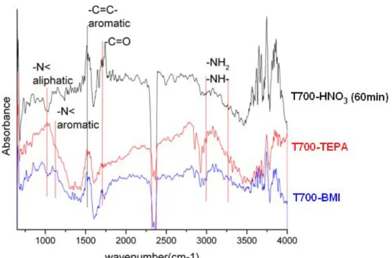 Figure II-10. ATR-FTIR spectra changes of T700-HNO 3  (60min) at different steps of grafting