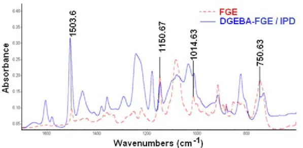 Figure  II-14.  Comparison between the ATR-FTIR spectra of furan-functionalized epoxy  (DGEBA/FGE+IPD) network and FGE monomer