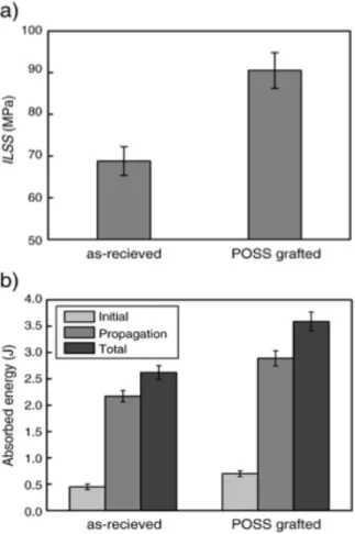 Figure I-5. Mechanical properties of the composite materials based on untreated and POSS-grafted  carbon fibers