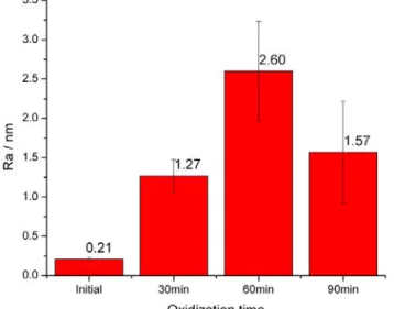 Figure  II-4.  Evolution of fiber surface average roughness measured by AFM as a function of  oxidization time