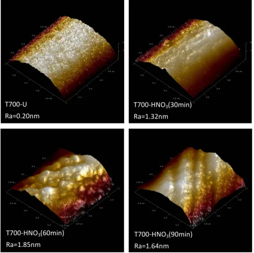 Figure II-5. Typical AFM topography of carbon fiber surfaces after different oxidization times