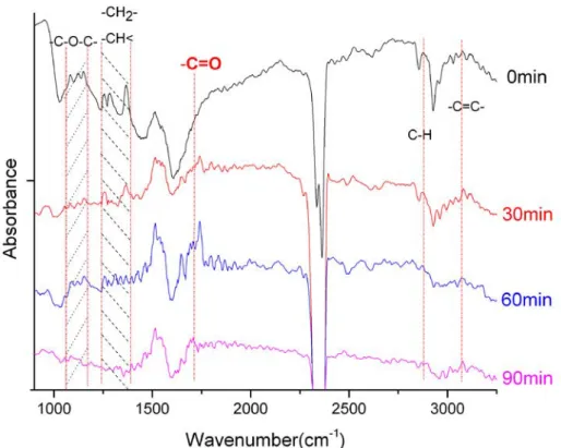 Figure  II-6. Comparison of ATR-FTIR spectra realized on carbon fiber surfaces  oxidized for  different times (HNO 3 , 115°C)