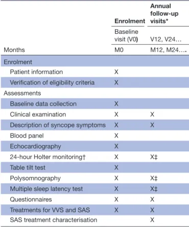 Table 2 lists the assessments that are performed at the  first baseline visit, as well as a subset of the latter that  are reperformed on a yearly basis