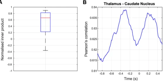 Table 2. SEEG activations Parcel name Peak p-value Peak t-value Peak