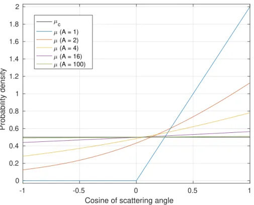 Figure 2-3: Probability density function of the cosine of scattering angle in COM system ( µ c ) and lab system ( µ ).