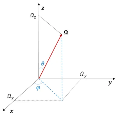 Figure 3-1: Illustration of solid angle and projections in 3D Cartesian coordinate system