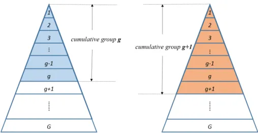 Figure 4. Illustration of the concept of “cumulative group”. (Left: cumulative group g, right: cumu- cumu-lative group (g + 1).)