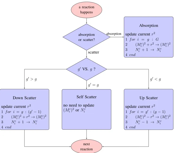 Figure 5. Flowchart of tally scheme for cumulative migration area (M g c ) 2 and cumulative number of neutrons N g c for reactions of absorption and scatter.