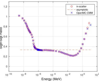 Figure 6. Comparison of 70-group transport correction ratio generated from OpenMC with Cumulative Migration Method (OpenMC-CMM) V S