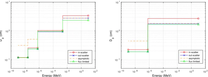 Figure 2. Comparison of multi-group diffusion coefficients D g . (Left: 4 groups; right: 2 groups.)