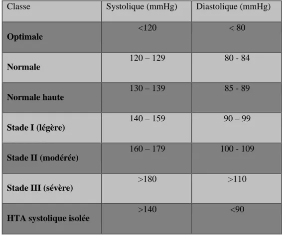 Tableau 1 : Classification de l’hypertension (adultes &gt;18 ans), sur une moyenne de 3 mesures  effectuées à plusieurs occasions (semaines, mois) [11]