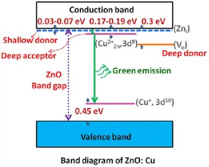 Figure 1.14 Schematic of the energy level diagram of Cu-doped ZnO system. [131] 