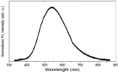 Figure 2.2 PL spectrum of ZnO nanohybrid obtained in previous study. [187]  