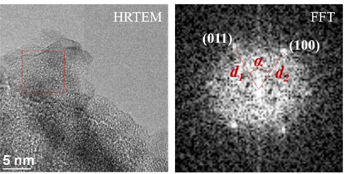 Figure 2.7 Structure indexing via fast Fourier transform (FFT) in HRTEM image.  