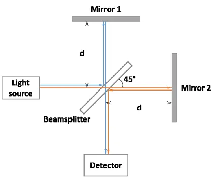Figure 2.9 Exemplary IR spectrum of bulk ZnO.  The transmittance is normalized between 0 and 1