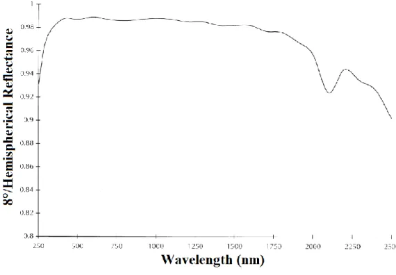 Figure 2.14 Reflectance spectrum of Spectralon coating material of the integrating sphere