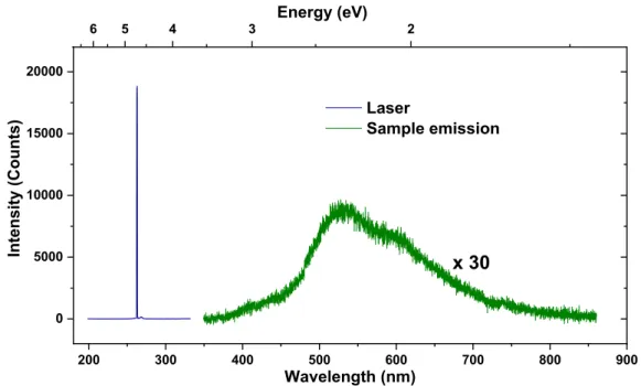 Figure 2.15 Typical laser profile and emission profile from measurement (c) for ZnO nanohybrids