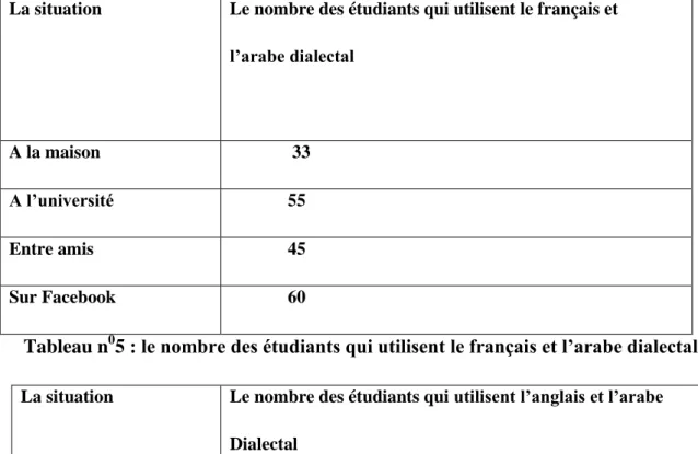 Tableau n 0 5 : le nombre des étudiants qui utilisent le français et l’arabe dialectal