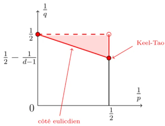 Figure 1.6 – Admissibilité en dimension d ≥ 4.